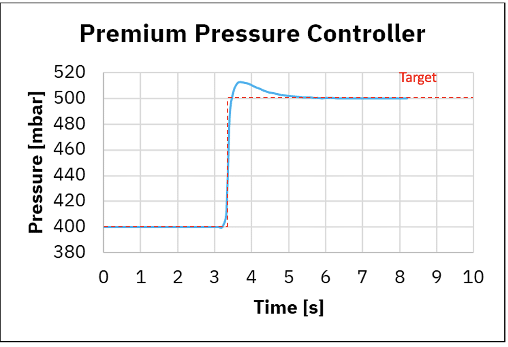 Response time of a Premium pressure controller