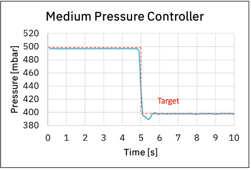 medium pressure controller depressurization time
