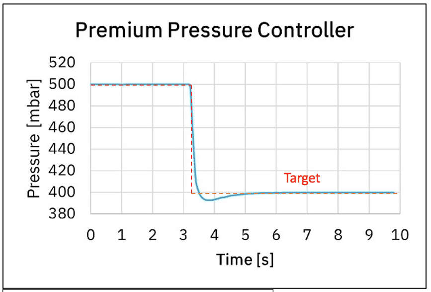 Premium pressure controller depressurization time