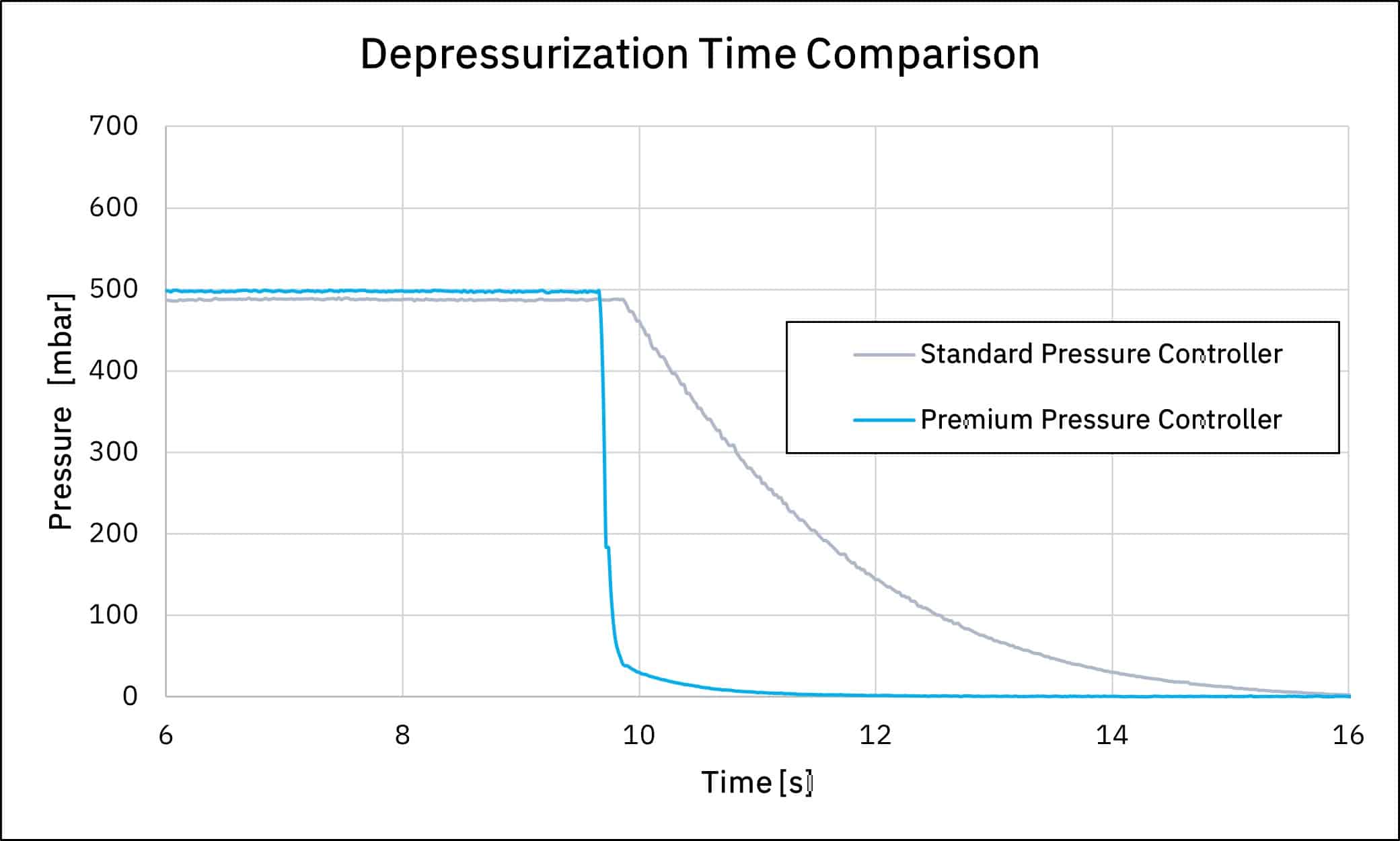 depressurization time comparison of fluid controller
