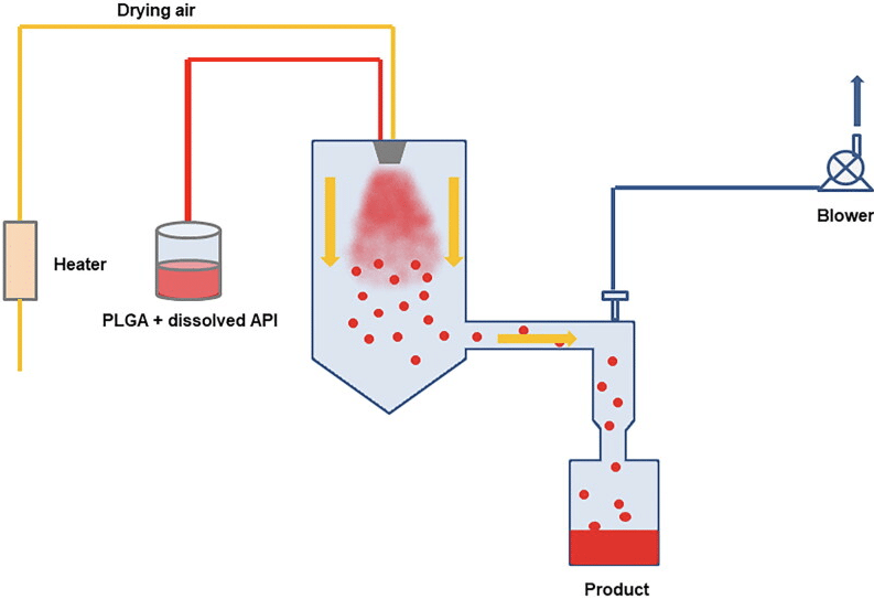 Diagram of the spray drying process