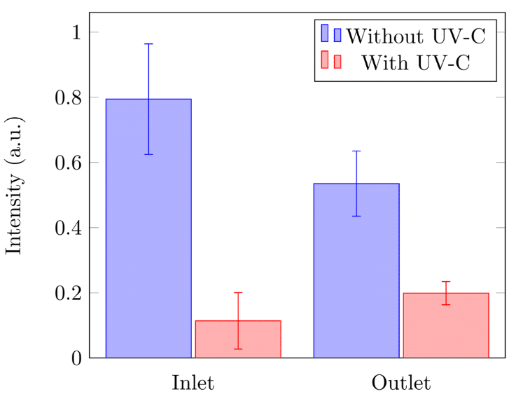 diagram of relative intensity of integrated fluorescence on the chip