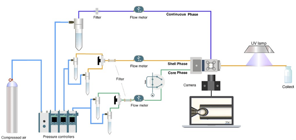 UV-crosslinked microcapsules production setup