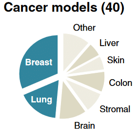 Distribution of the recently cancer models