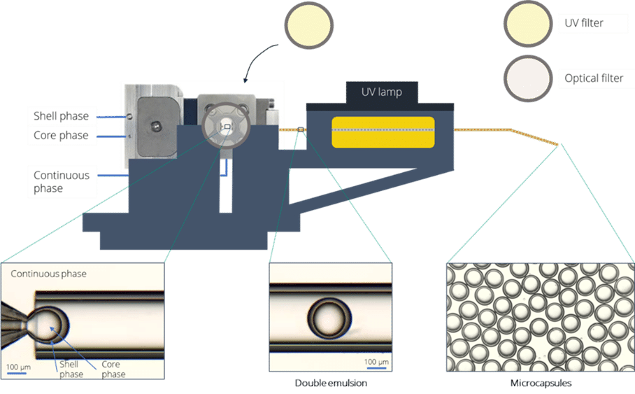 UV module of the UV cross-linked microparticle production platform