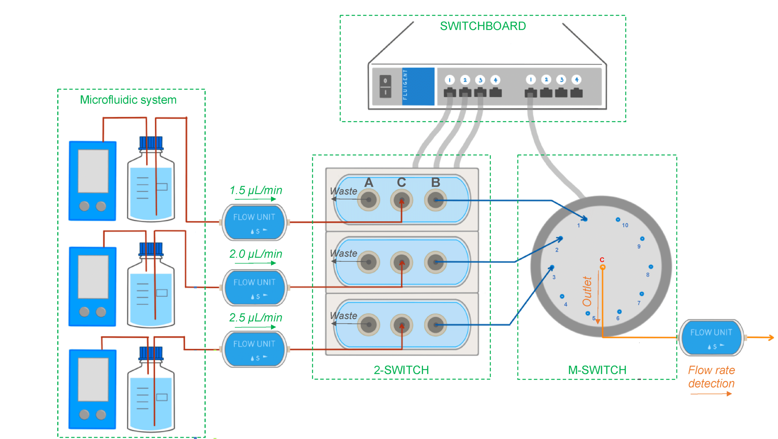 Experimental setup for concentration detection unit