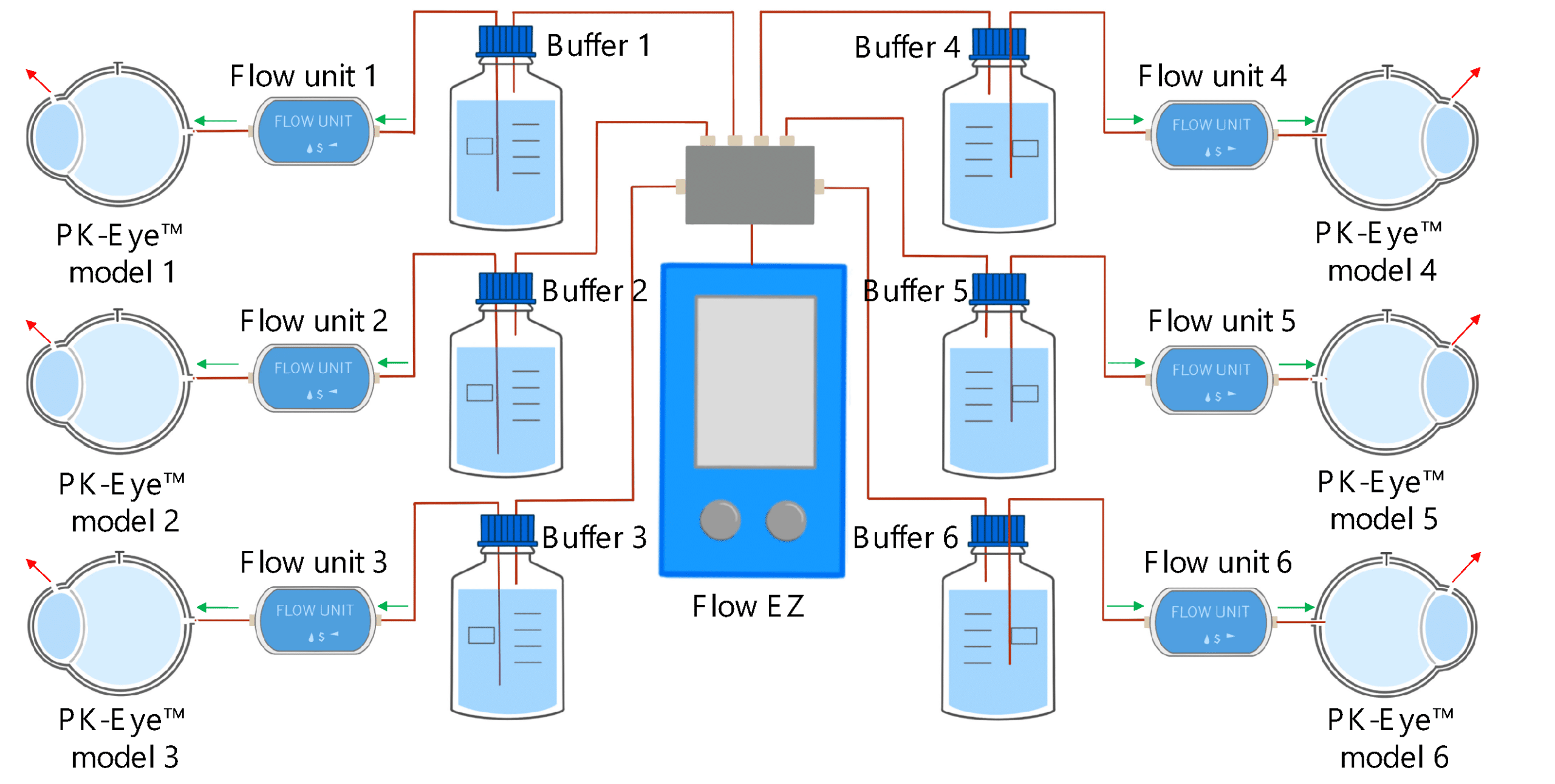 Experimental setup of flow rate control