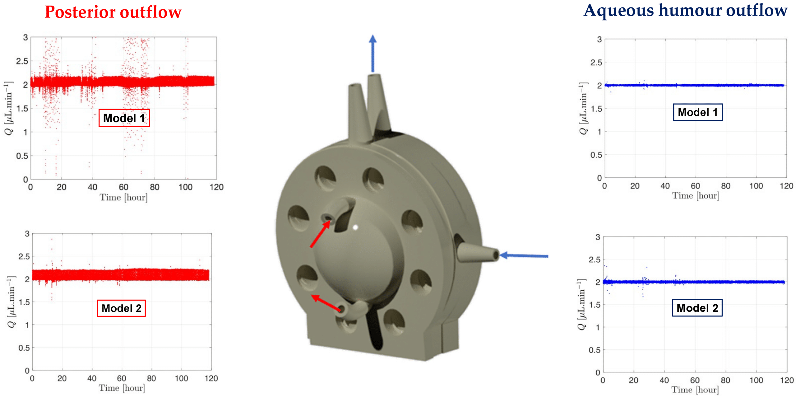 Graph readout from the microfluidic system showing the flow and pressure from the models