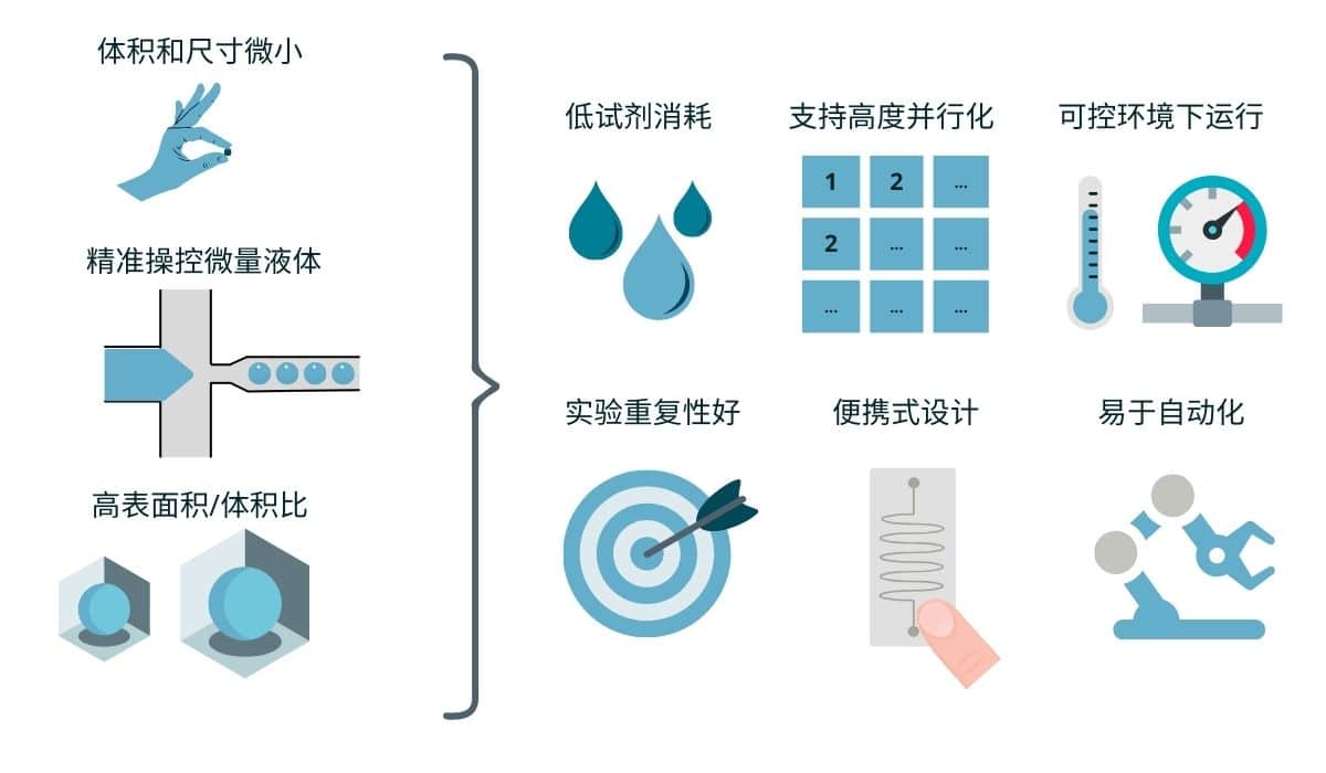 微流控技术一览优势