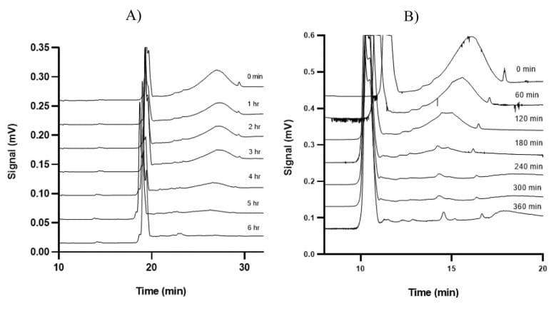 Time-dependent electropherograms of 60 nm of the functionalized nanoparticles