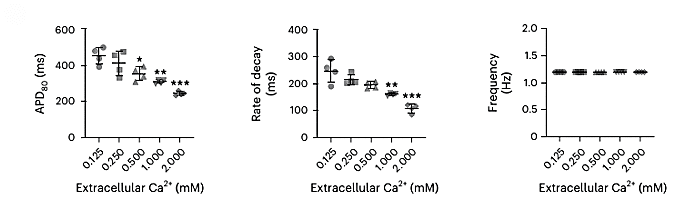 graph of Response of Action Potential Duration