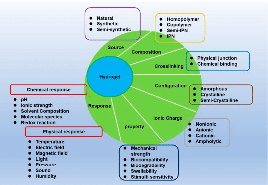 Graph of Hydrogel characteristics