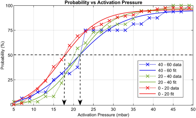 diagram of Activation Pressure distributions