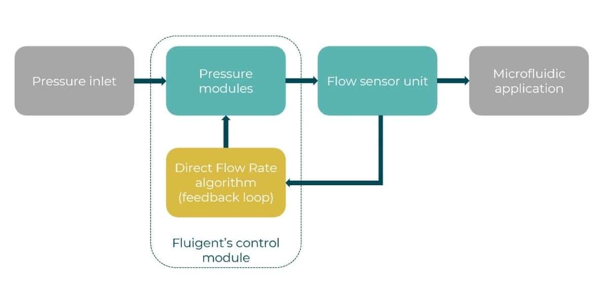 feedback loop. example of Automation in Microfluidics