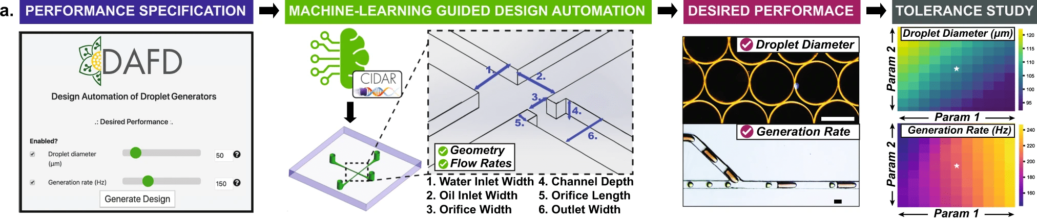 workflow of a developed design automation tool