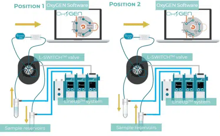 recirculation in microfluidics - Fluigent recirculation pack with valves